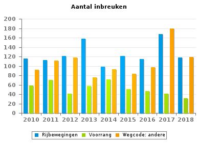 Wegcode(rest) VERKEERSINBREUKEN (autosnelwegen inbegrepen) : ALGEMEEN OVERZICHT (DETAIL) Vergelijking per jaar: 2010-2010