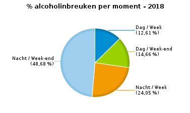 167 Helm en beschermende kledij 154 5 159 30 7 37 196 Gordel en kinderzitje 320 9 329 53 18 71 400 Verkeerslichten 823 45 868 100 59 159 1.027 Wegcode (rest) 7.