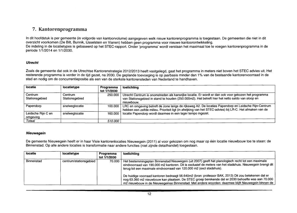 7» Kantorenprogramma In dit hoofdstuk is per gemeente (in volgorde van kantoorvolume) aangegeven welk nieuw kantorenprogramma is toegestaan.