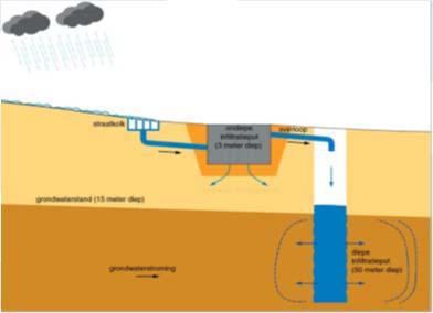 40+ jaar ervaringen in Nederland Drinkwater Stedelijk gebied (hoge zandgronden) Glastuinbouw (via reservoir) Bron: