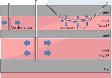 Technische randvoorwaarden (2) Noodzakelijk Maximale infiltratiecapaciteit Factoren: kd (doorlatendheid) aquifer Put (diameter, filter)