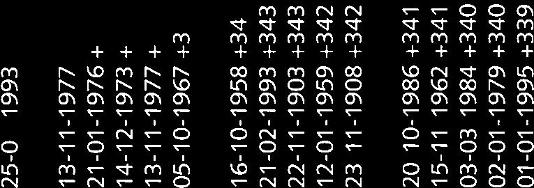 25-1-1993+349 2-1 -1995 +261 1-3-199 +261 21-1 -1976 +257 23-2-1946 +256 21-2-1993 +254 21-11-1971 +222 7-4-1943 +222 5-12-1988