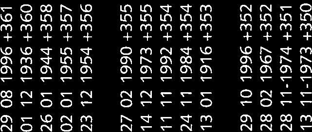 2-11-1921 +354 14-3-1994 +353 8-4-1943 +353 7-1 -195 +353 36 13-11-1977+349 2-2-1969+254 3-12-1977+22 14-3-1994+295 12-12-199+351