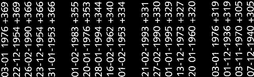 +234 2-12-1991 +233 13-12-1973 +233 3-1 -1976 +319 1-12-1936 +319 3-11-197 +35 7-12-194 +35 14-11-1977 +34 24-11-1981 +391