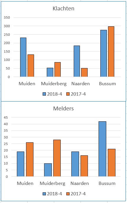 Het aantal melders van klachten nam in vergelijking met het 4de kwartaal vorig jaar met 7 af tot 19, ondanks dat het totaal aantal klachten is gestegen tot 230.