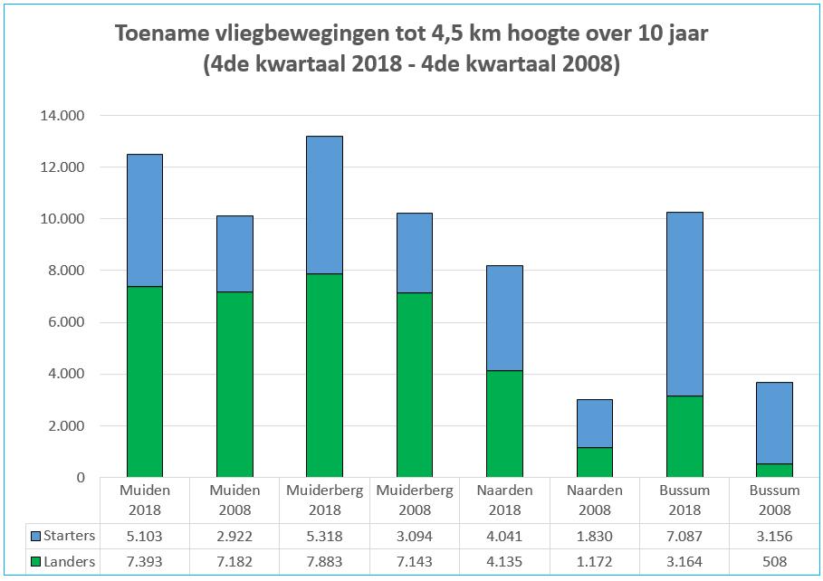 Bijlage 2b Toename vliegbewegingen boven Gooise Meren in afgelopen 10 jaar Toename vliegbewegingen over afgelopen 10 jaar Plaats 4de kw.