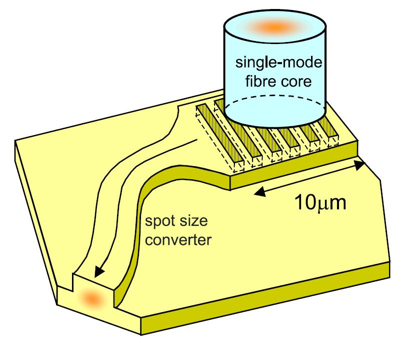 Hoofdstuk 1. Inleiding Figuur 1.1: Verticale koppeling van licht tussen een optische vezel en een nanofotonische golfgeleider.
