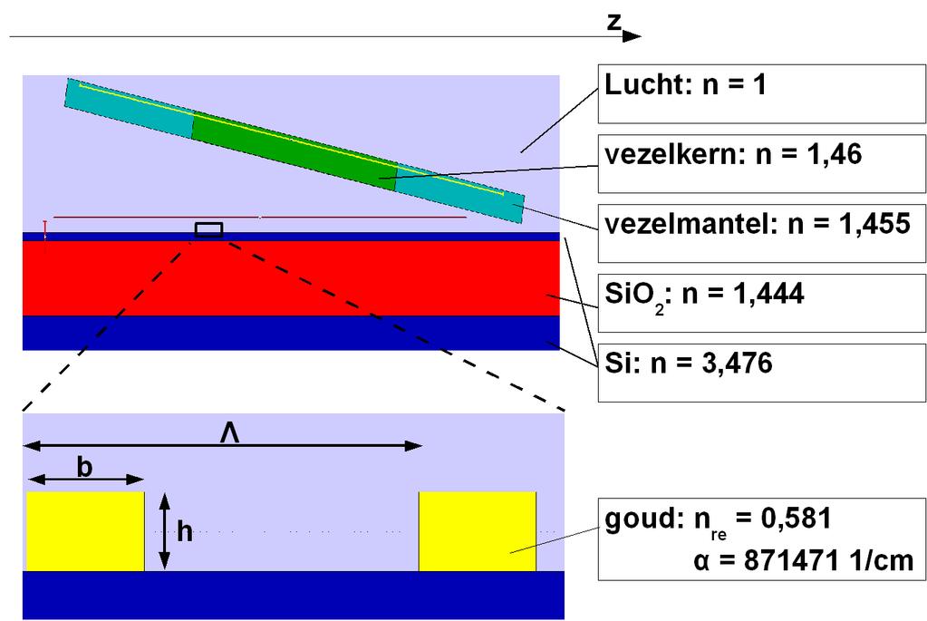Hoofdstuk 3. Simulatie en optimalisatie van gouden roosterkoppelaars 3.1 2D-simulatie van een rechte roosterkoppelaar in goud Figuur 3.1 toont de gesimuleerde structuur.