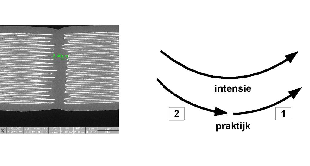 Hoofdstuk 4. Fabricage van metalen nanostructuren Voor deze thesis werden in Python, gebaseerd op de IPKISS-bibliotheek, de formules van sectie 2.4.4 geïmplementeerd.