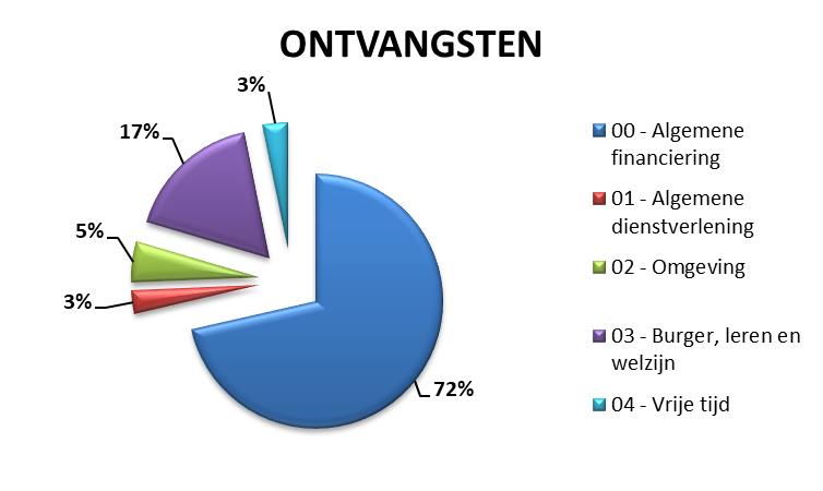 Jaarrekening 2018 42 Onderstaande grafieken geven een grafische procentuele weergave van deze verdeling voor zowel uitgaven als ontvangsten: Bovenstaande grafieken tonen aan dat 39 % van de