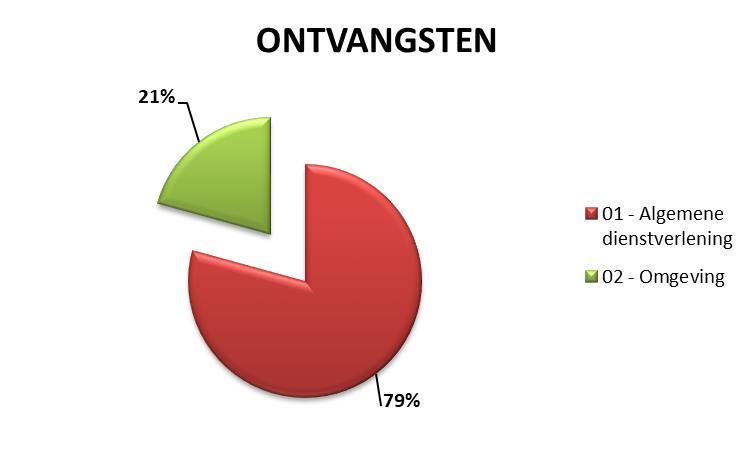 het grootste deel van de ontvangsten en uitgaven.