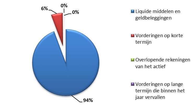 Jaarrekening 2018 56 Om een volledig zicht te krijgen op de balansstructuur dienen deze hoofdrubrieken echter verder uitgesplitst te worden.