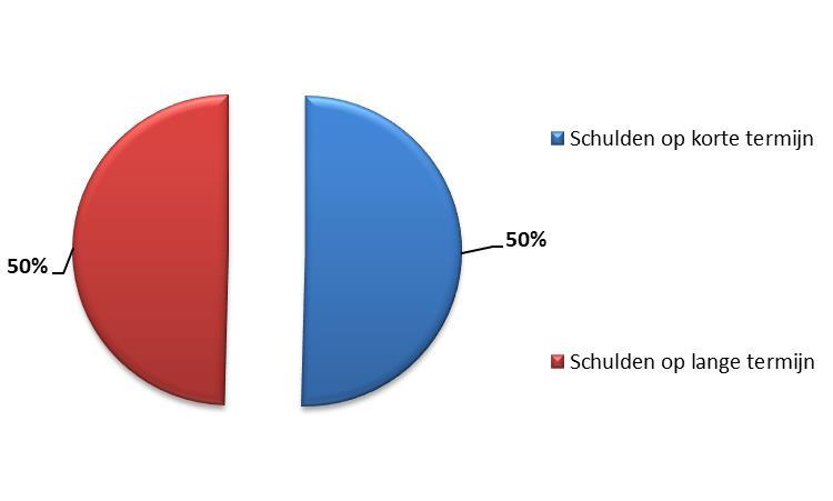 Jaarrekening 2018 57 Onderstaande grafieken tonen een verdere uitsplitsing van de schulden en het