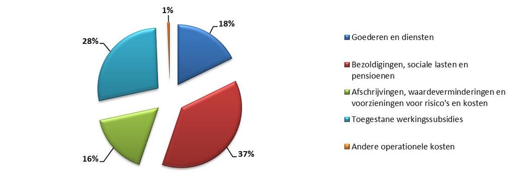 Jaarrekening 2018 72 Onderstaande grafieken geven de samenstelling van de operationele kosten en opbrengsten weer: OPERATIONELE KOSTEN WAARDE