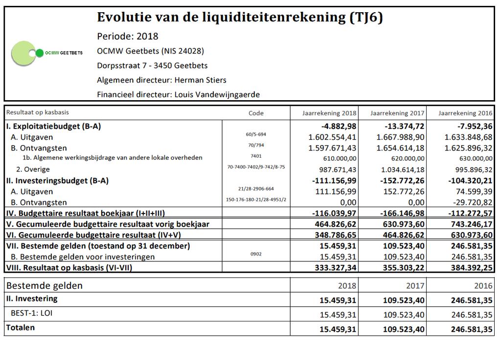 OCMW Geetbets Jaarrekening 2018 68
