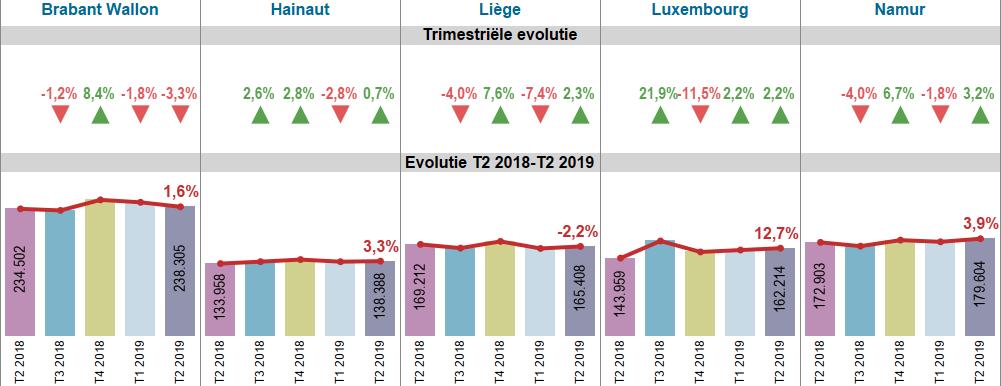 25 WALLONIË - TRIMESTRIËLE PRIJS -0,7% Op trimestriële basis daalde de gemiddelde prijs van de appartementen in het Waals Gewest in het 2 de trimester met -0,7% in vergelijking met het 1ste trimester