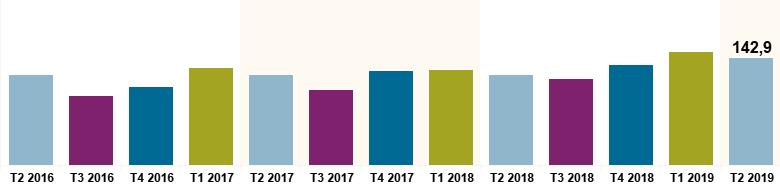 5 VASTGOEDACTIVITEIT De vastgoedactiviteit volgt de evolutie van het aantal vastgoeddossiers die maandelijks in de notariskantoren aankomen.