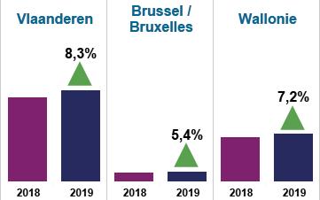 6 VASTGOEDACTIVITEIT - REGIONALE ANALYSE We richten ons nu op de vastgoedactiviteit in elk van de regio en zien dat elke regio de nationale trend weerspiegelt.