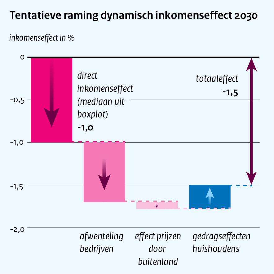 Figuur 3.4 Inkomenseffecten kabinetsvariant 1 tot en met 2030, met doorwerking en buitenland (tentatief) Figuur 3.