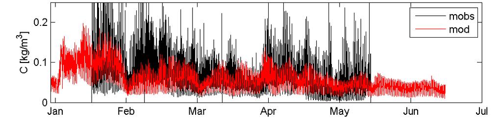 Voor deze volledige periode is ook hydrodynamische aandrijving beschikbaar op basis van de opgetreden waterstandsopzet, getij, golven en zoetwaterafvoer (zie van Maren et al.