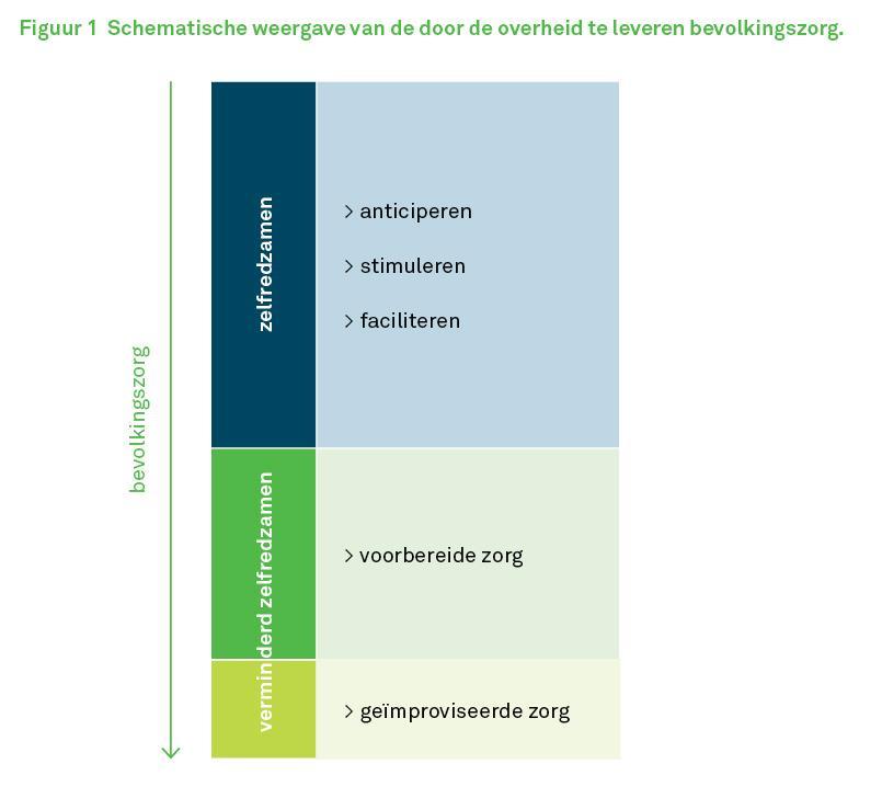 De gemeente richt zich tijdens en na een crisis vooral op de zorg aan verminderd zelfredzamen. 3. Maken gebruik van de spontane hulp uit de samenleving.