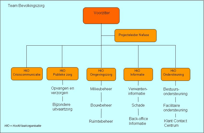 Team Bevolkings- zorg Onderstaand figuur 3 beschrijft het organisatiemodel van de processen en thema s. Het Team Bevolkingszorg stuurt de uitvoering op de verschillende thema s aan.