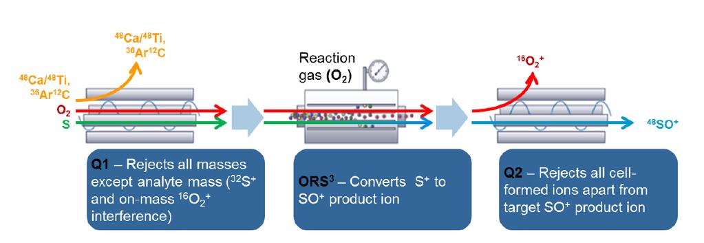 HOOFDSTUK 3 - Triple quadrupole ICP-MS De interferentieverwijdering met triple quadrupole technologie wordt mogelijk gemaakt door de combinatie van twee massafilters, Q1 en Q3 die ionen isoleren en