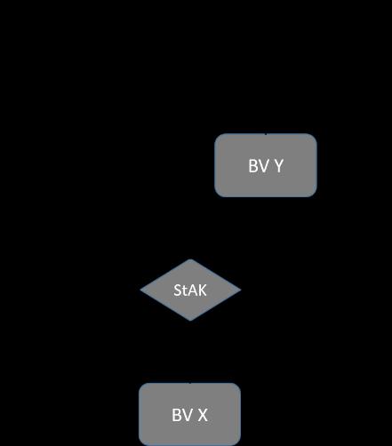 Voorbeeld: UBO van een Belgische vennootschap waarvan de aandelen (indirect) worden gehouden via een Belgische of buitenlandse StAK Bij onderstaande situatie zullen de UBOs van BV X als volgt worden
