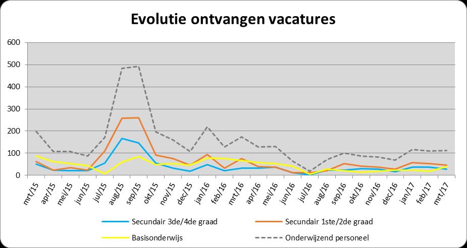 PAGINA 4 Brussel Vraag naar leerkrachten Ontvangen werkaanbiedingen Ten opzichte van dezelfde periode vorig jaar stellen we vast dat het aantal ontvangen werkaanbiedingen onderwijzend personeel met