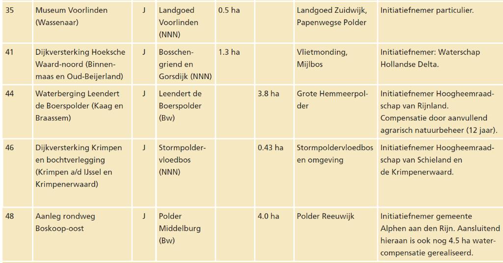 Probleemstelling Doel van dit aanvullend onderzoek is het verkrijgen van inzicht in de nut en noodzaak van het vastleggen en controleren van de compensatiemaatregelen.