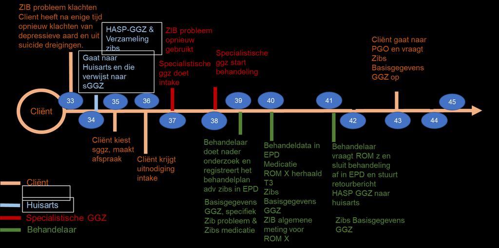 6. Recidief behandeling in de specialistische ggz In figuur 2 wordt de behandeling door de ggz beëindigd en wordt de ROM schaal opnieuw ingevuld.