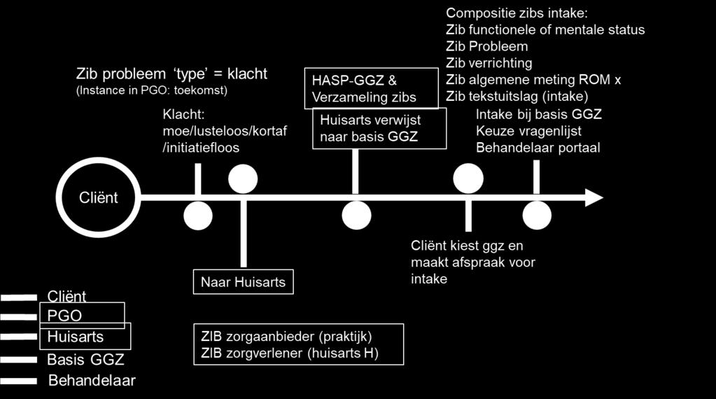 De relevante zibs zijn in de figuur aangegeven. 1. De patiënt heeft klachten op basis waarvan hij beslist om naar de huisarts te gaan en maakt een afspraak. 2.