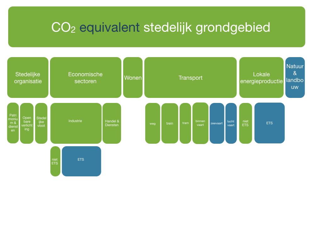 Inleiding en scope Dit rapport omvat naast de emissie-inventaris 2014 ook een update van de CO2 emissie-inventarissen 2005, 2007, 2010 & 2012 van het stedelijk grondgebied Antwerpen.