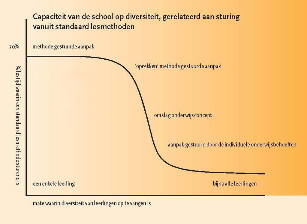 Scholen bevinden zich ergens op of onder de gebogen lijn. Starrebos bevindt zich op positie: Toelichting: Het onderwijs in de kernvakken wordt op Starrebos sterk vanuit de methoden aangeboden.