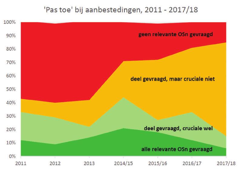 wel gevraagd om alle cruciale open standaarden maar om één of meer andere niet: teruggelopen van 21% vorig jaar naar 9% nu en daarmee terug op het oude niveau van 2 jaar terug, waarbij moet worden