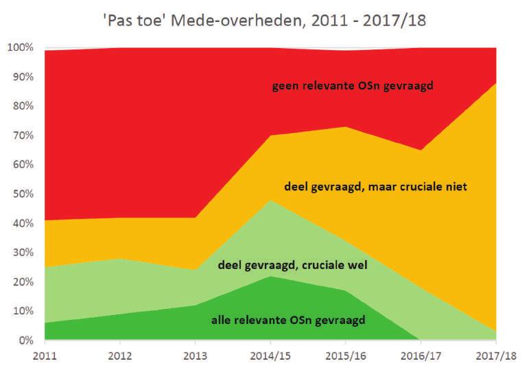 Daaruit blijk dat de ontwikkeling binnen die beide categorieën door de jaren heen een verschillend beeld laat