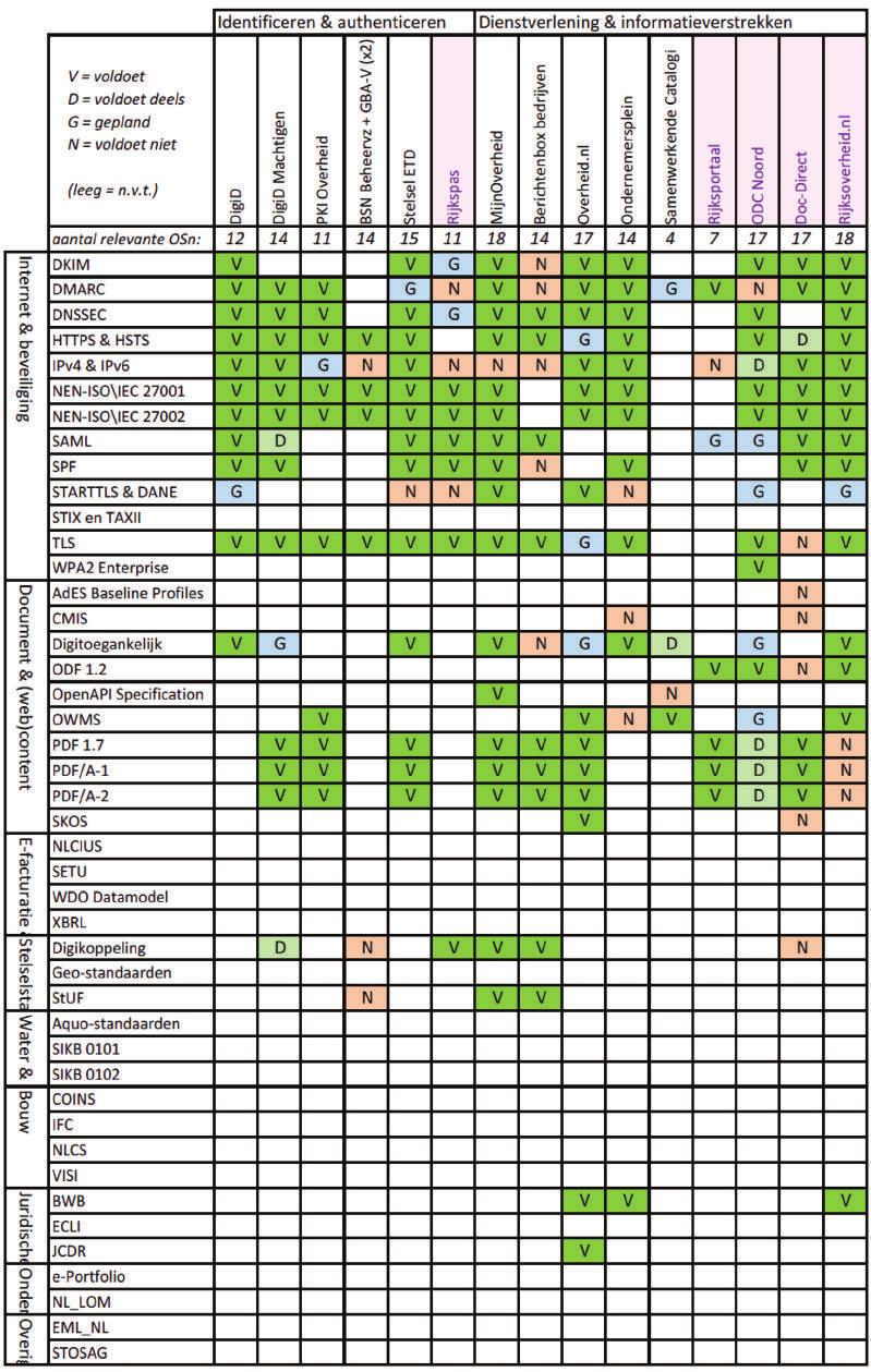 Tabel 8a: Toepassing open standaarden in 35 voorzieningen