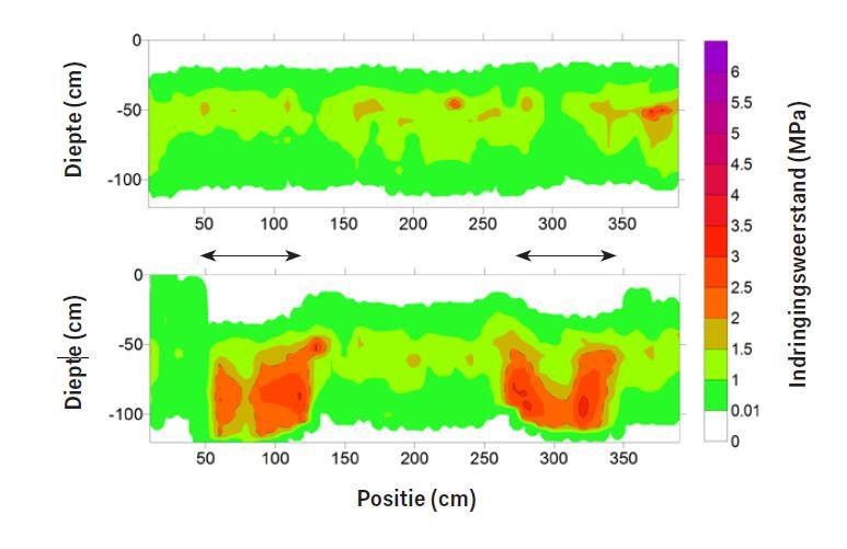 Bodemverdichting en vervorming Oorzaken: Bodemdruk Schuifkrachten Trillingen Grootste verdichting na eerste berijding Tot 75 cm naast het wiel effect Bron: Ampoorter E. 2011.