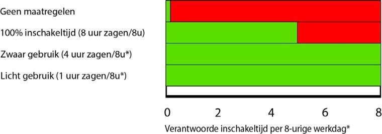 een 8-urige werkdag Stofzuiger met 3 meter