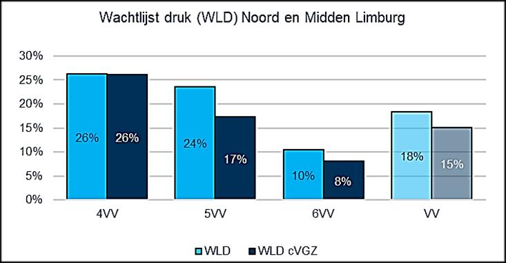De WLD loopt op in alle regio s. In Noord en Midden Limburg is de WLD hoger dan het ZKT cvgz gemiddelde.