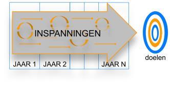 Opdrachtgevend systeem Opdrachtgever Het netwerk van belanghebbende stakeholders met formele en feitelijke sturingsbevoegdheden Stakeholders hebben belangen, invloed,