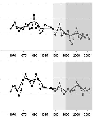 Competition Decrease in available food (Climate/De-eutrophication) Increase in small bodied Lusitanian flatfish species