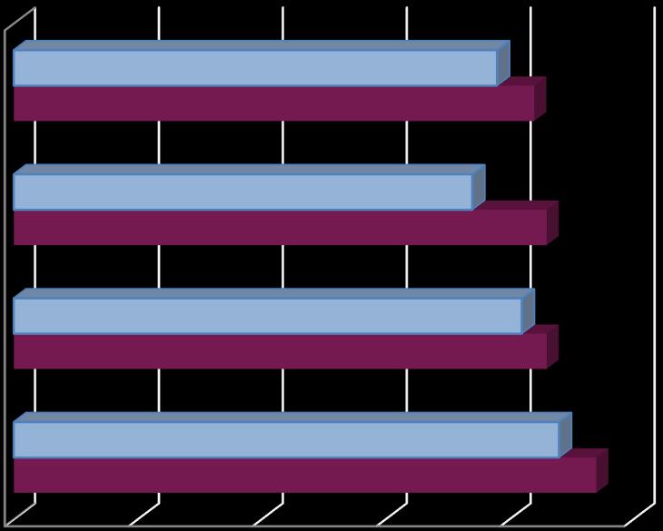 2015 2019 Governance 6,9 7,2 Presteren naar Vermogen 6,7 7,3 Presteren volgens Belanghebbenden c 7,1 7,3 Presteren naar Opgaven en Ambities 7,4 7,7 3,0 4,0 5,0 6,0 7,0 8,0 Samenvatting in beeld