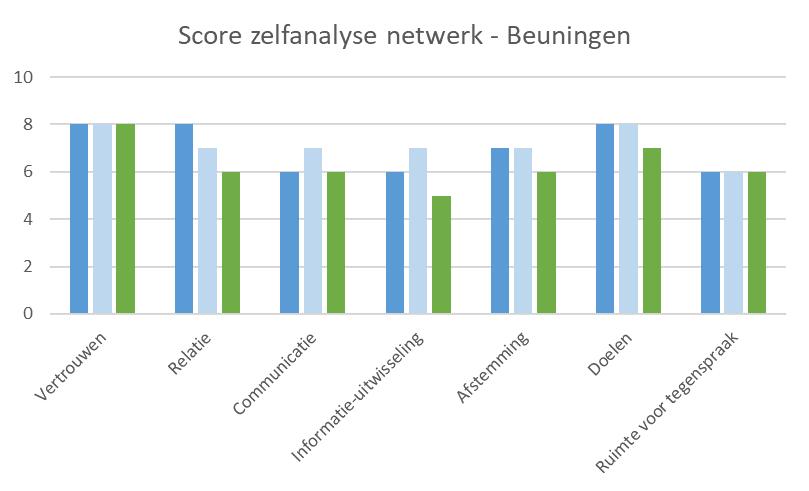 Operationeel niveau In Beuningen was een succesfactor de uitnodigende houding. Het gaat niet alleen om samenwerking tussen organisaties, maar ook gewoon tussen de mensen.