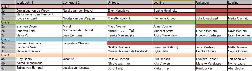 De Oudervereniging zoekt nog unitouders voor de rood gemarkeerde units.