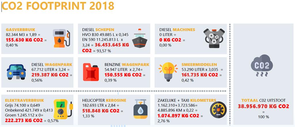 CO2-PRESTATIELADDER Wij maken onze CO 2 -prestaties inzichtelijk in lijn met de strategie en de verplichting vanuit de Europese Energy Efficiency Directive (EED).