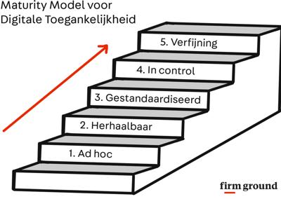 2.Strategie, beleid en borging Strategie, beleid, implementatie Strategie en beleid Handleidingen en huisstijl Stuurgroep Voorleggen strategische vraagstukken Voortgang DAMM (Digital Accessibility