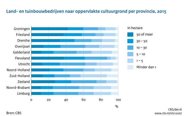 [/figuurgroep] Download figuur [11] Download data (xlsx) [12] Download data (ods) [13] Stijging economische omvang van land- en tuinbouwbedrijven In 2000 waren er nog 97.