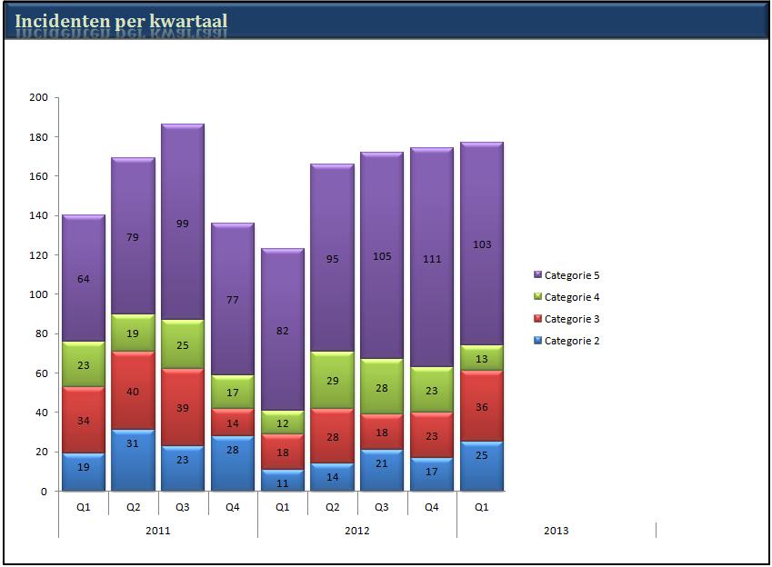 3 Vergelijking verdeling incidenten per