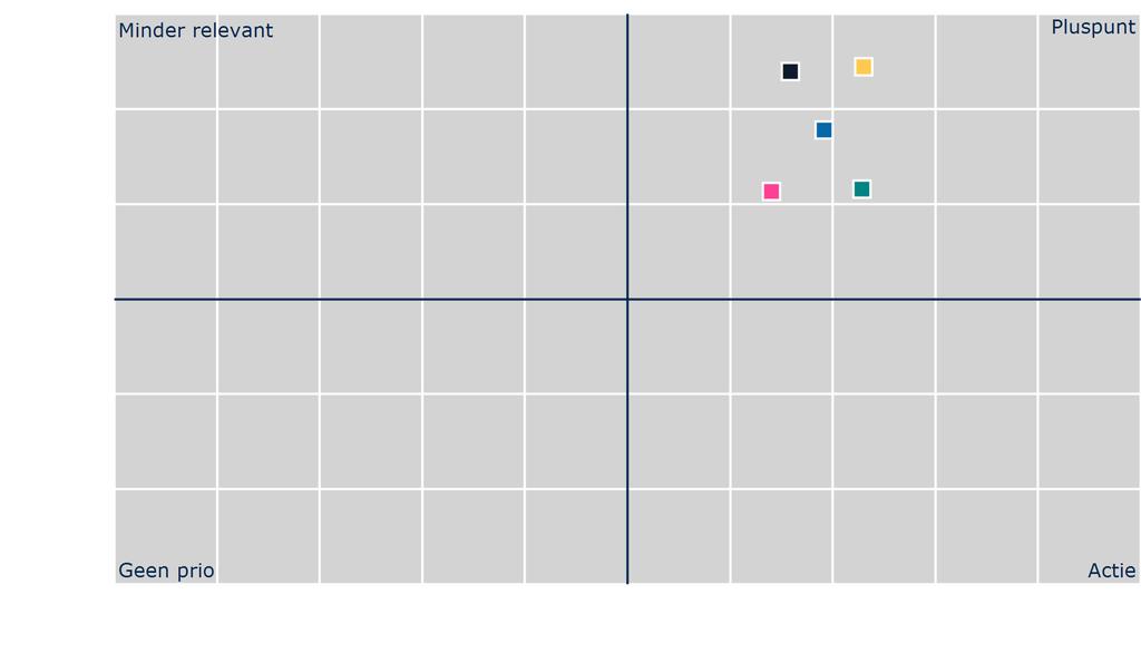 , Cliëntervaringsonderzoek Meting februari 2015 PRIORITEITENOVERZICHT Om u een handvat te bieden bij het bepalen van verbeterprioriteiten is een verbetermatrix en verbeterlijst opgesteld.